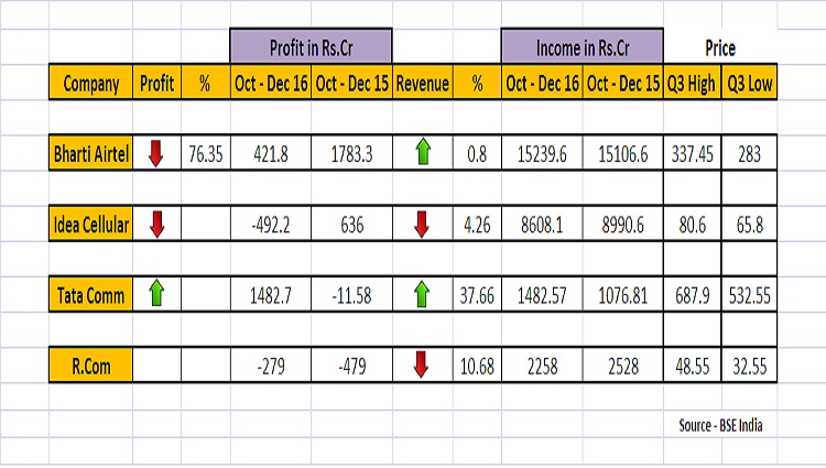 Telecom Q3 (Oct-Dec 16) Numbers