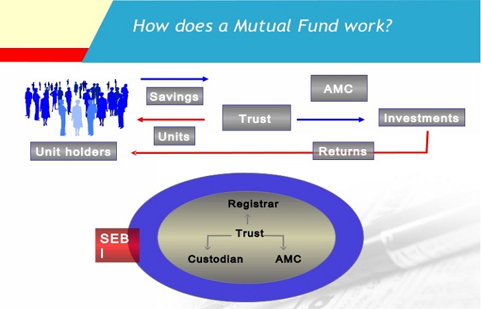 Structure of Mutual fund