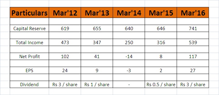 Sanghvi Movers Limited