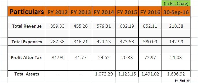 GTPL Hathway's Financial Data