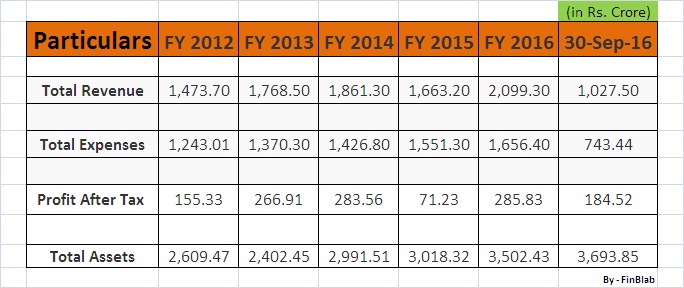 Cochin Shipyard Limited