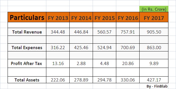 Prataap Snacks Limited