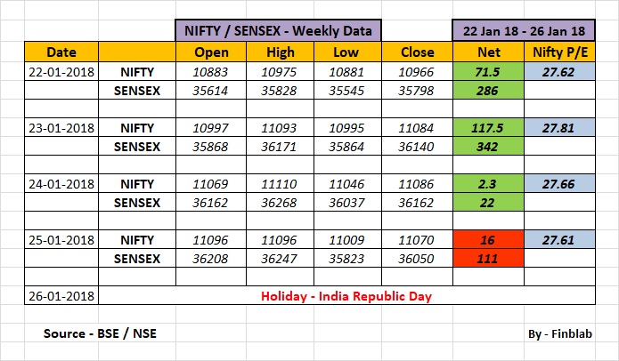 Indian Stock Market Weekly Review