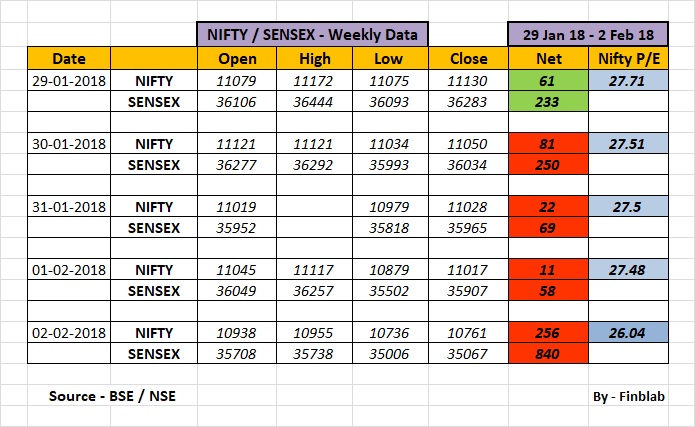 Indian Stock Market Weekly Review