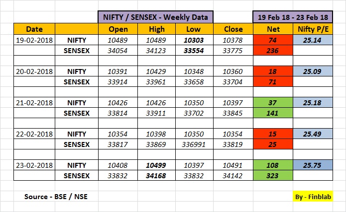 Indian Stock Market Weekly Review