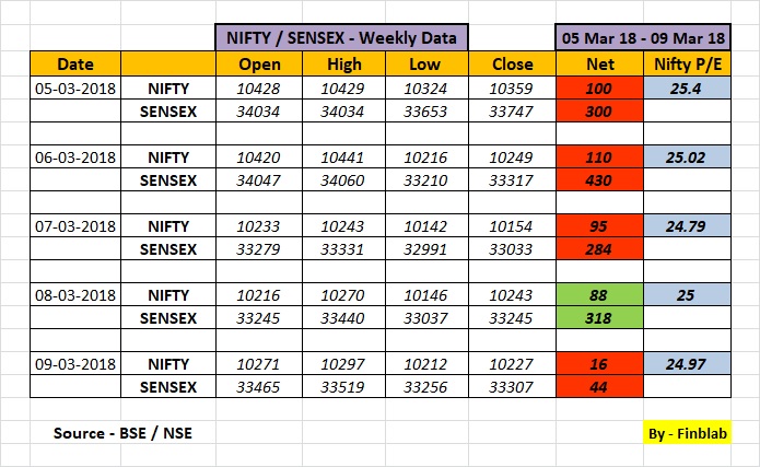 Indian Stock Market Weekly Review