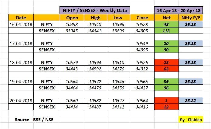 Indian Stock Market Weekly Review