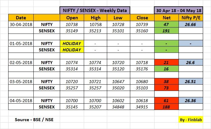 Indian Stock Market Weekly Analysis