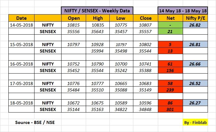 Indian Stock Market Weekly Analysis