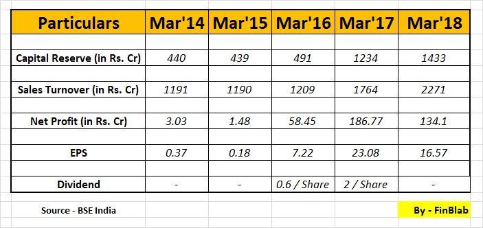 Dalmia Bharat Sugar Industries