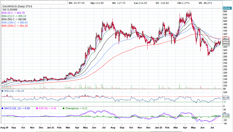 Dalmia Bharat Sugar and Industries Limited