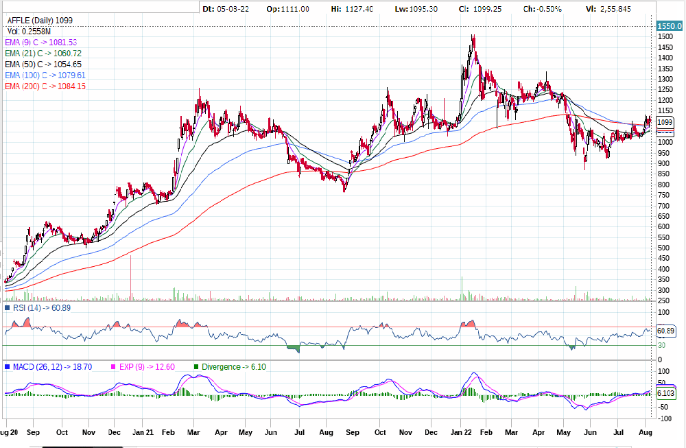 Affle India Limited