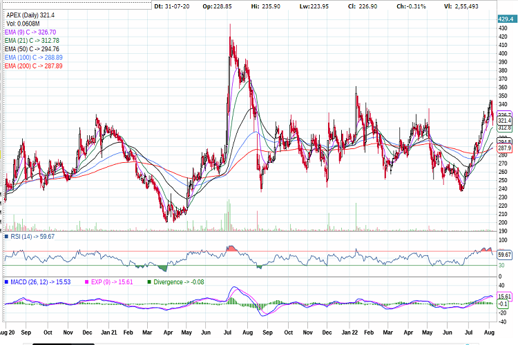 Apex Frozen Foods Limited