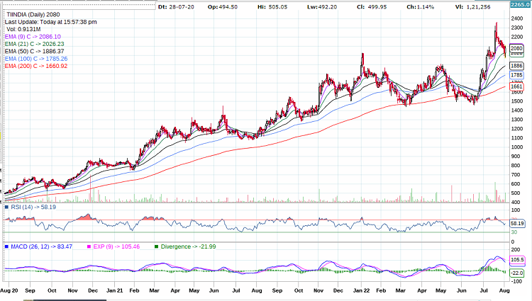 Tube Investments of India