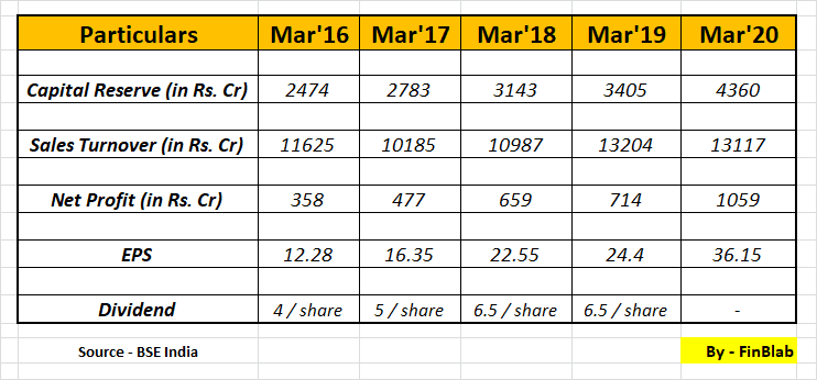 Capital mars. Sales turnover.