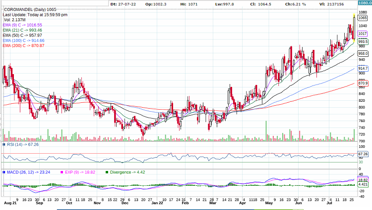 Coromandel International Limited