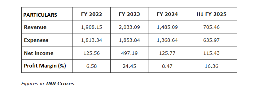 Capital Infra InvIT